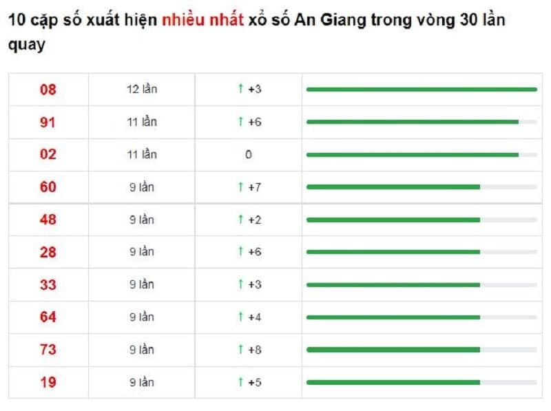 Bảng thống kê cầu lô An Giang 27/01/2022