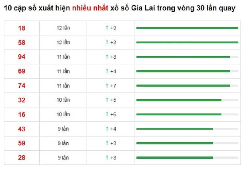 Bảng thống kê cầu lô Gia Lai 28/01/2022