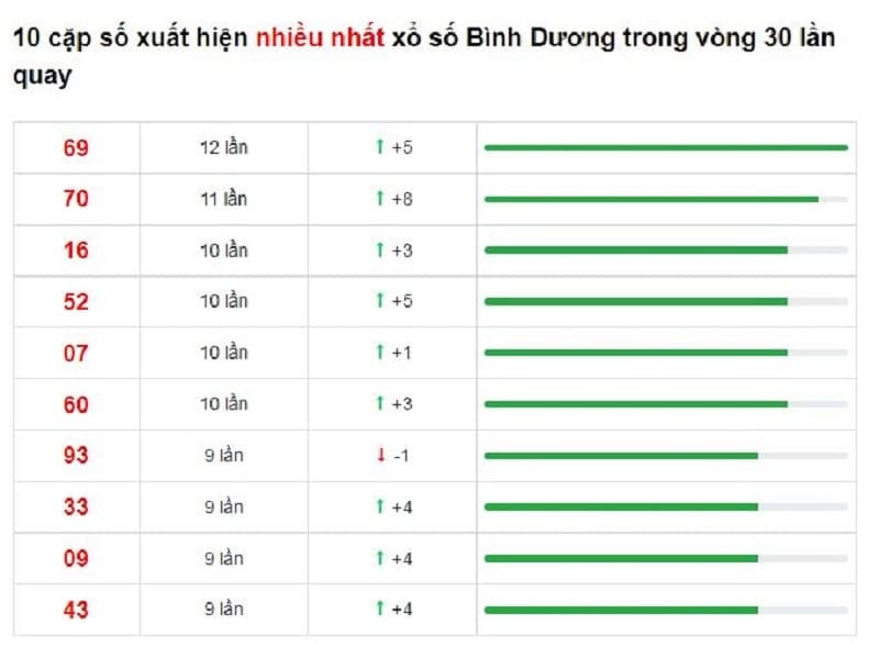 Bảng thống kê cầu lô Bình Dương 28/01/2022