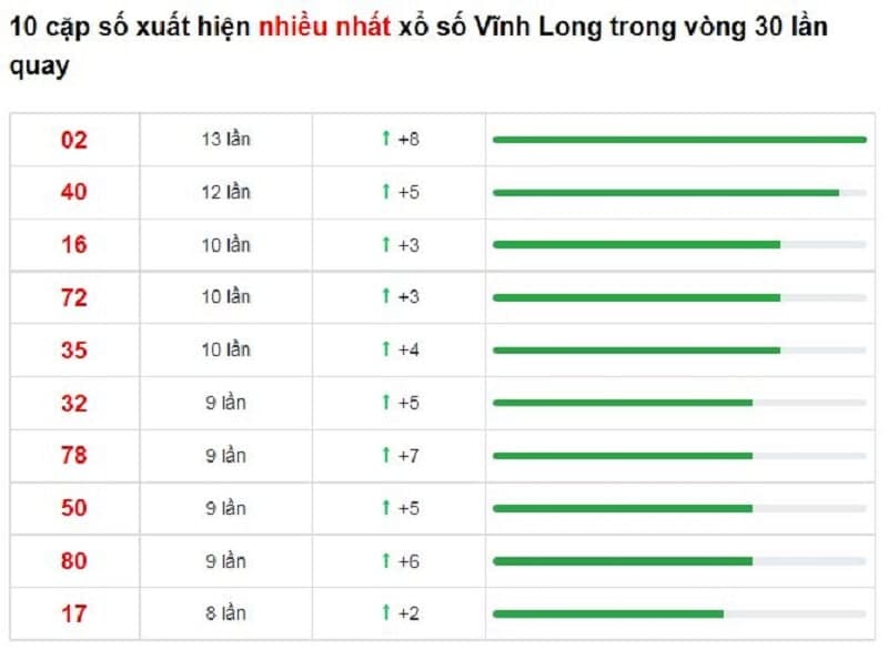 Bảng thống kê cầu lô Vĩnh Long 28/01/2022