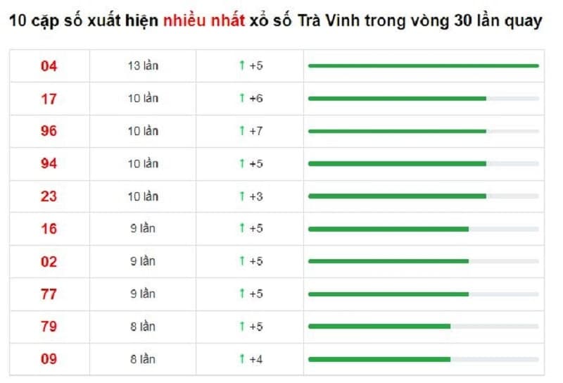 Bảng thống kê cầu lô Trà Vinh 28/01/2022