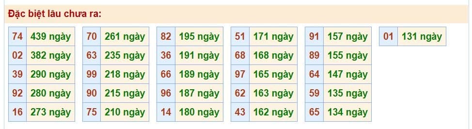 Bảng thống kê kết quả XSMB những lần quay trước​