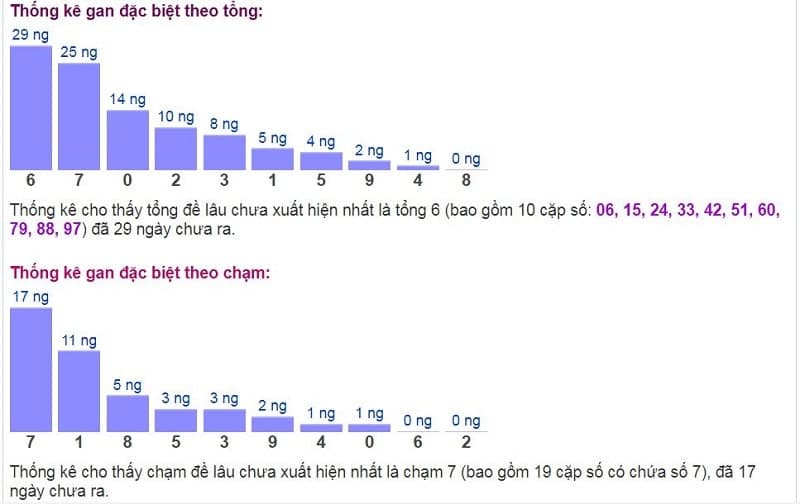 Biểu đồ thống kê gan đặc biệt theo tổng và theo chạm ngày 29/01