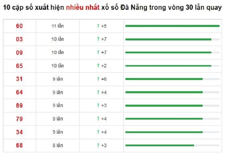 Bảng thống kê cầu lô Đà Nẵng 29/01/2022