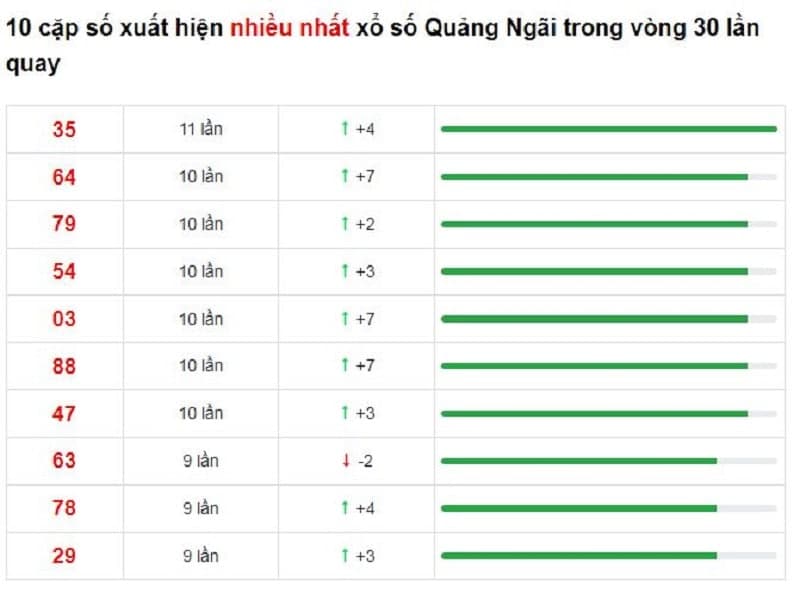 Bảng thống kê cầu lô Quảng Ngãi 29/01/2022