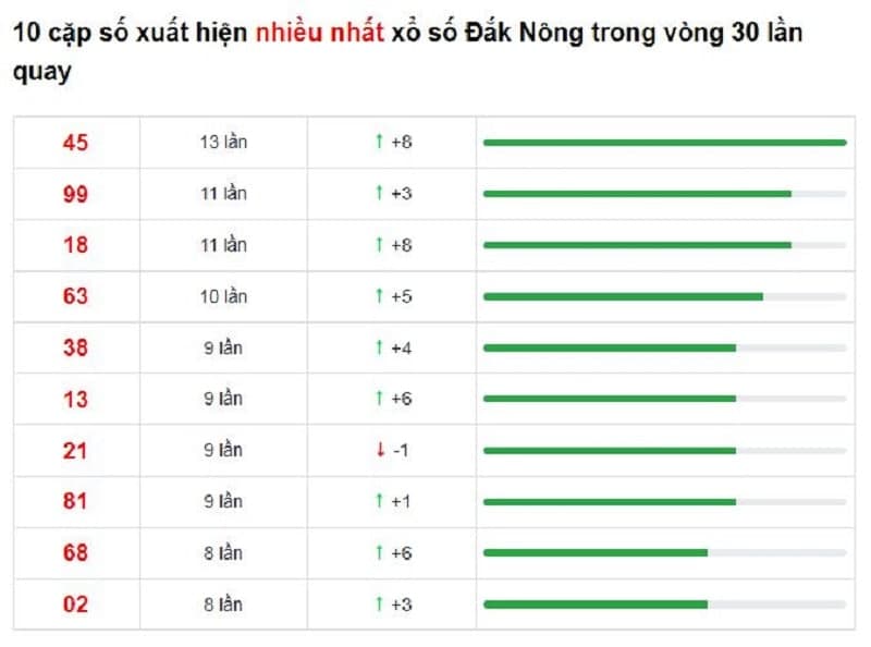 Bảng thống kê cầu lô Đắk Nông 29/01/2022