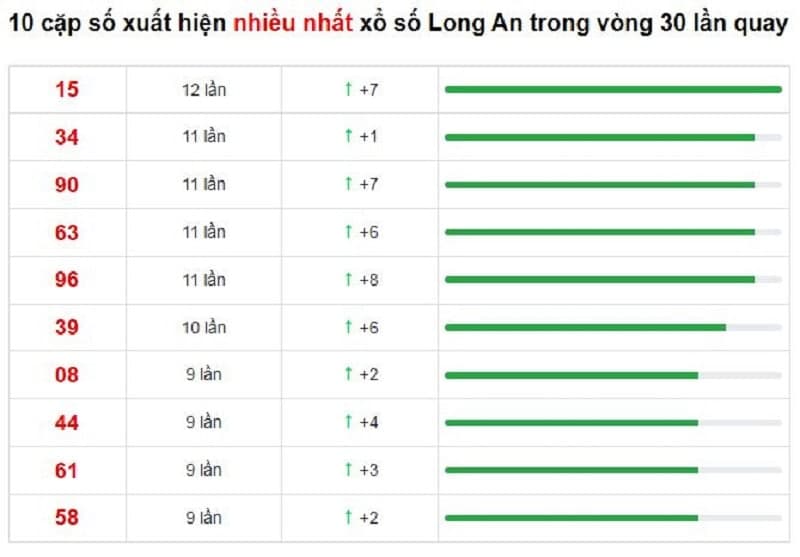 Bảng thống kê cầu lô Long An 29/01/2022