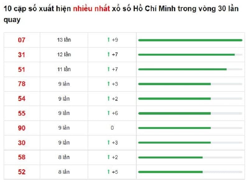 Bảng thống kê cầu lô Hồ Chí Minh 29/01/2022