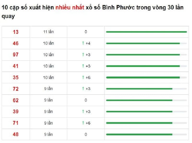 Bảng thống kê cầu lô Bình Phước 29/01/2022