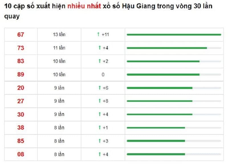 Bảng thống kê cầu lô Hậu Giang 29/01/2022