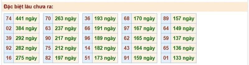 Bảng thống kê kết quả XSMB những lần quay trước​