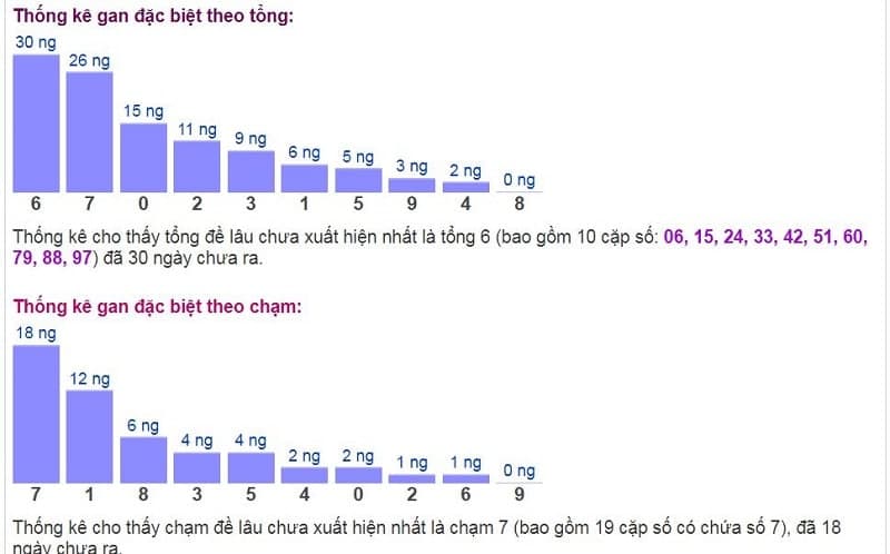 Biểu đồ thống kê gan đặc biệt theo tổng và theo chạm ngày 30/01