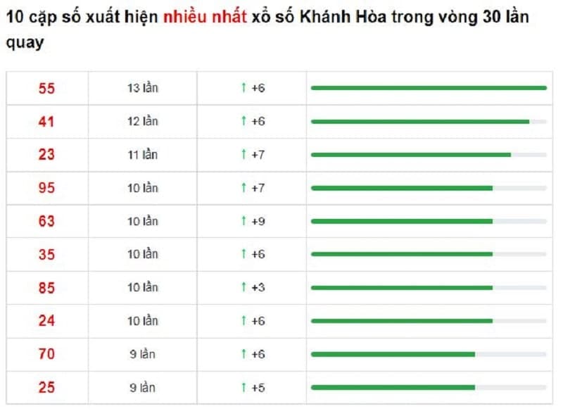 Bảng thống kê cầu lô Khánh Hòa 30/01/2022