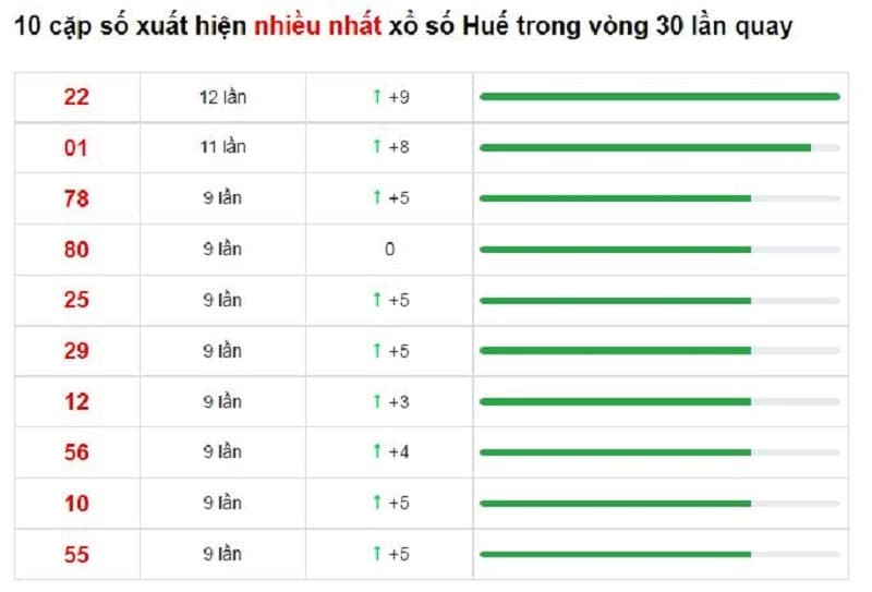 Bảng thống kê cầu lô Huế 30/01/2022