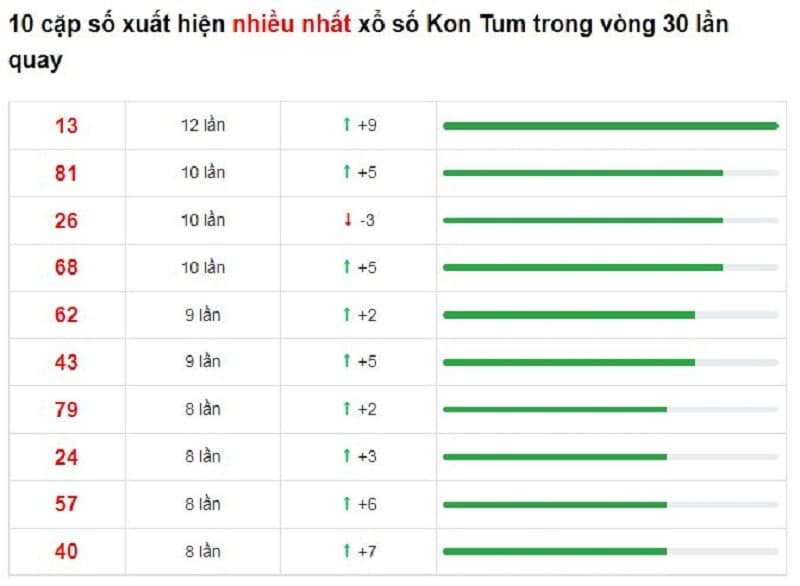 Bảng thống kê cầu lô Kon Tum 30/01/2022