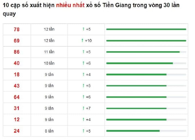 Bảng thống kê cầu lô Tiền Giang 30/01/2022