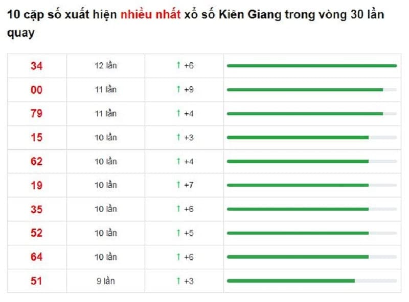 Bảng thống kê cầu lô Kiên Giang 30/01/2022