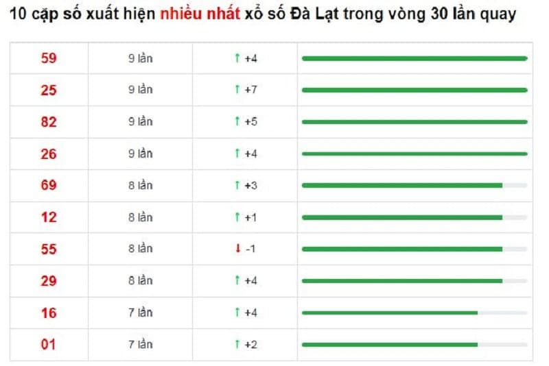 Bảng thống kê cầu lô Đà Lạt 30/01/2022