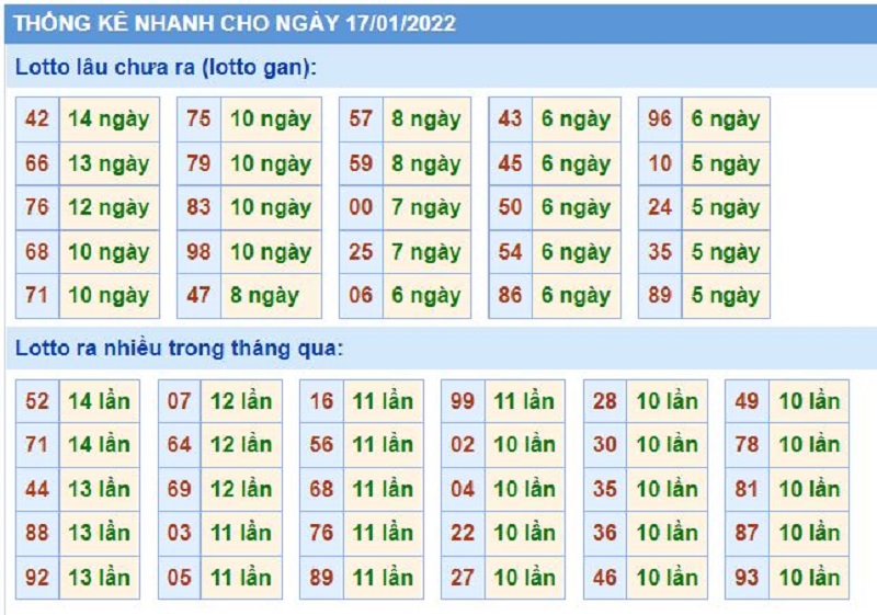 Bảng thống kê kết quả XSMB những lần quay trước​