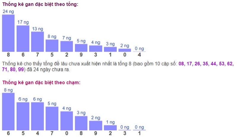 Biểu đồ thống kê gan đặc biệt theo tổng và theo chạm ngày 16/01