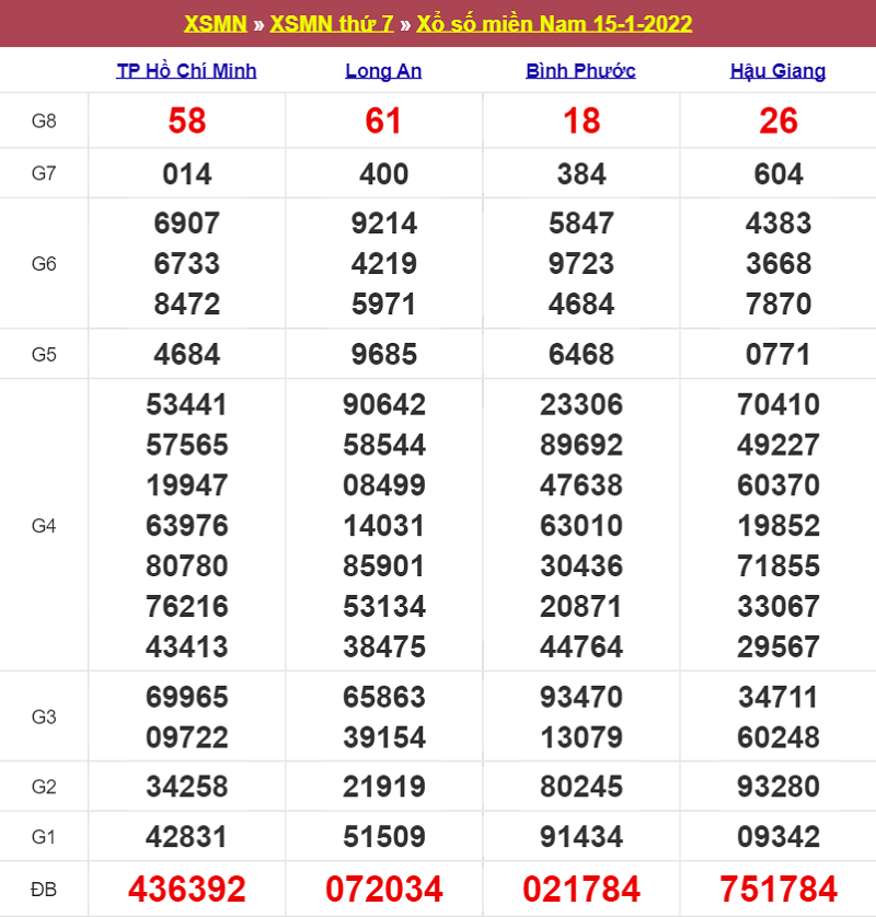 Kết quả Xổ Số Miền Nam 15/01/2022