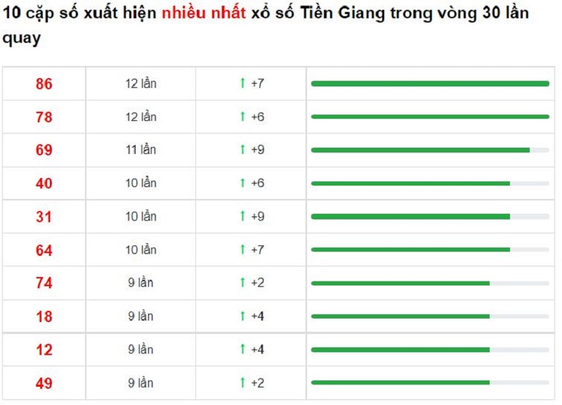 Bảng thống kê cầu lô Tiền Giang 16/01/2022