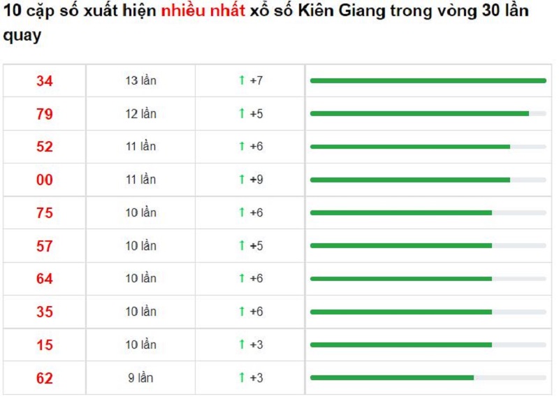 Bảng thống kê cầu lô Kiên Giang 16/01/2022