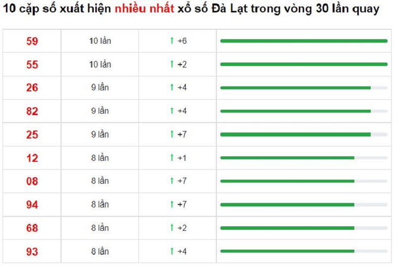 Bảng thống kê cầu lô Đà Lạt 16/01/2022