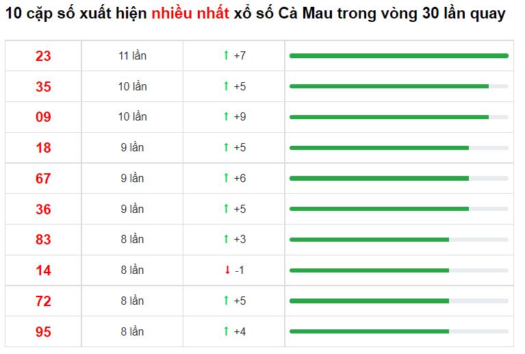 Bảng thống kê cầu lô Cà Mau 17/01/2022