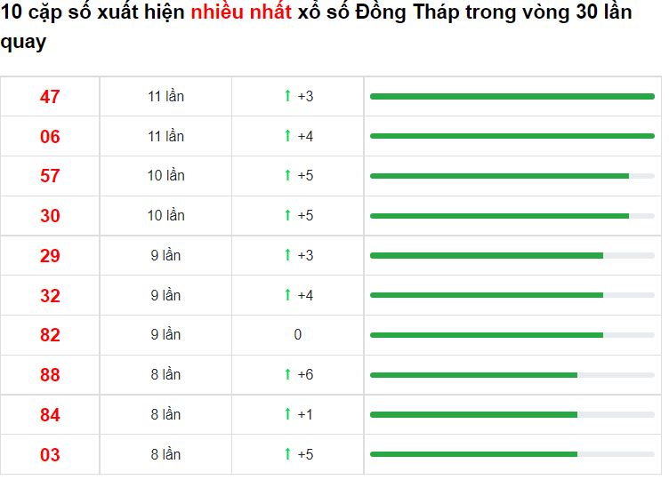 Bảng thống kê cầu lô Đồng Tháp 17/01/2022