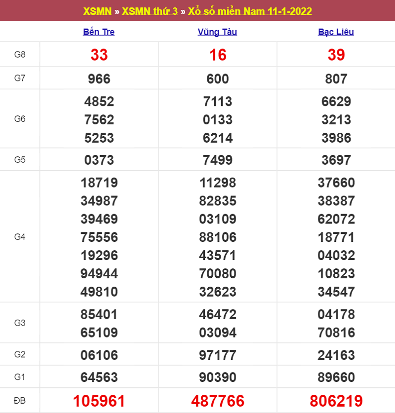 Kết quả Xổ Số Miền Nam 11/01/2022