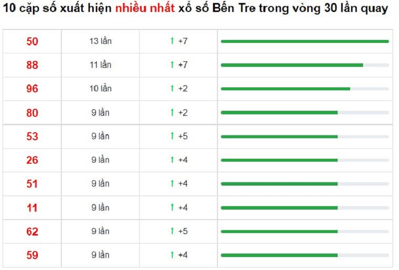 Bảng thống kê cầu lô Bến Tre 18/01/2022