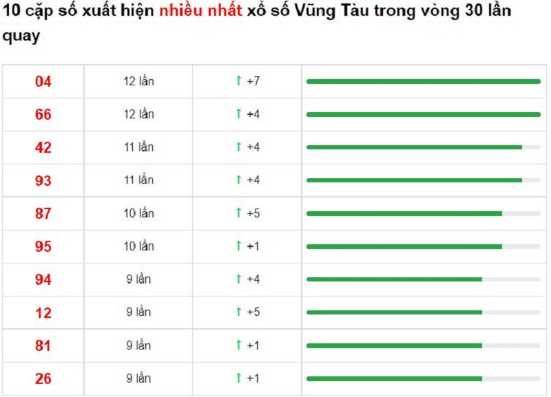 Bảng thống kê cầu lô Vũng Tàu 18/01/2022