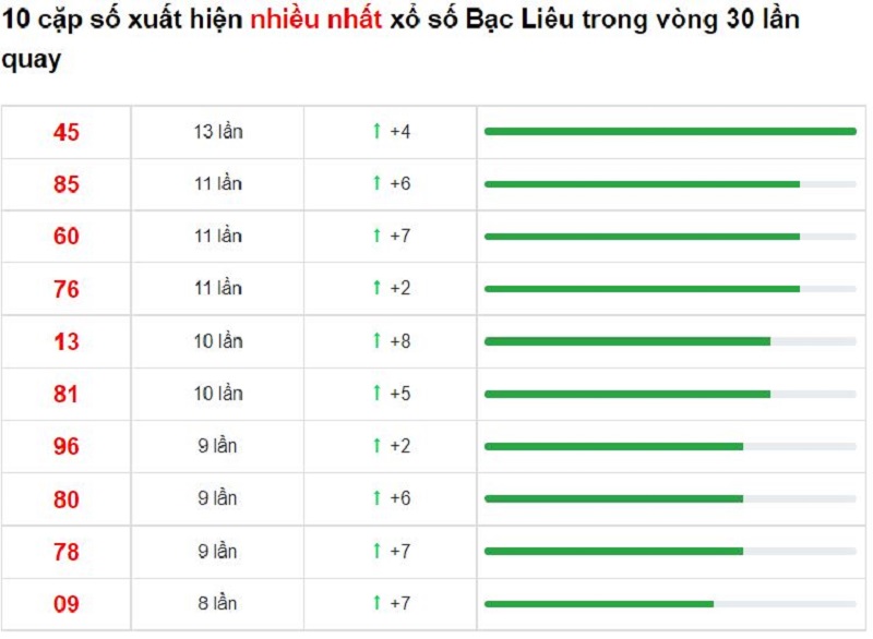 Bảng thống kê cầu lô Bạc Liêu 18/01/2022