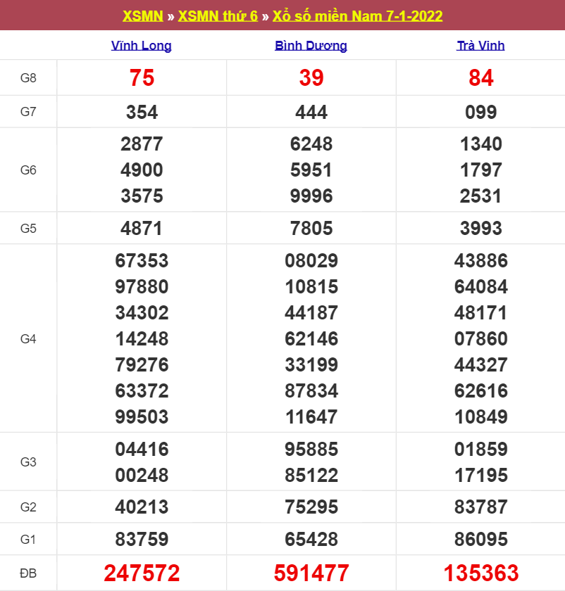 Kết quả Xổ Số Miền Nam 07/01/2022